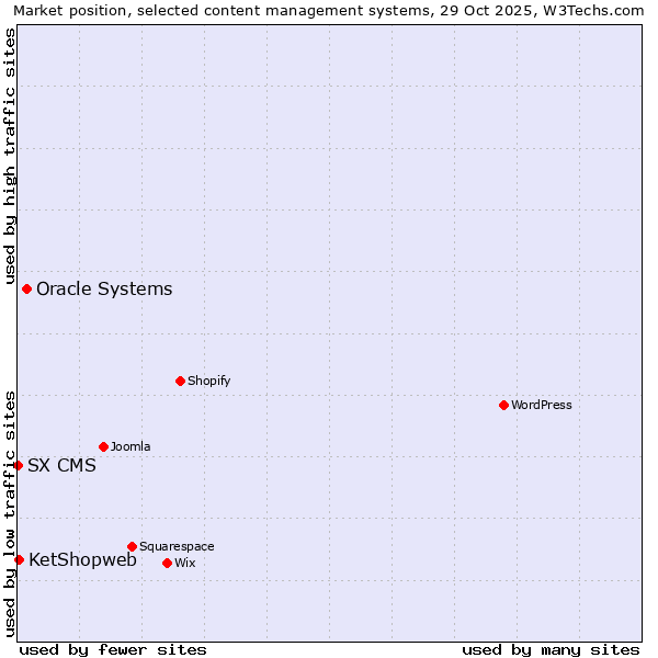 Market position of Oracle Systems vs. KetShopweb vs. SX CMS