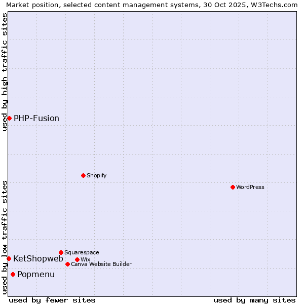 Market position of Popmenu vs. PHP-Fusion vs. KetShopweb