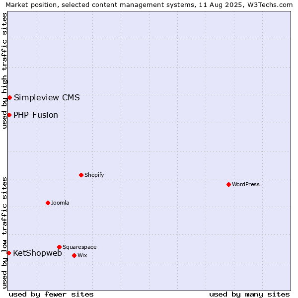 Market position of Simpleview CMS vs. PHP-Fusion vs. KetShopweb