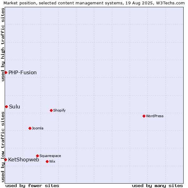 Market position of Sulu vs. PHP-Fusion vs. KetShopweb