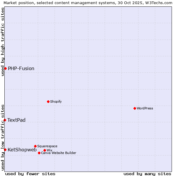 Market position of PHP-Fusion vs. KetShopweb vs. TextPad