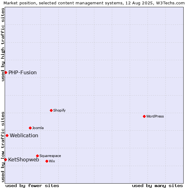 Market position of Weblication vs. PHP-Fusion vs. KetShopweb