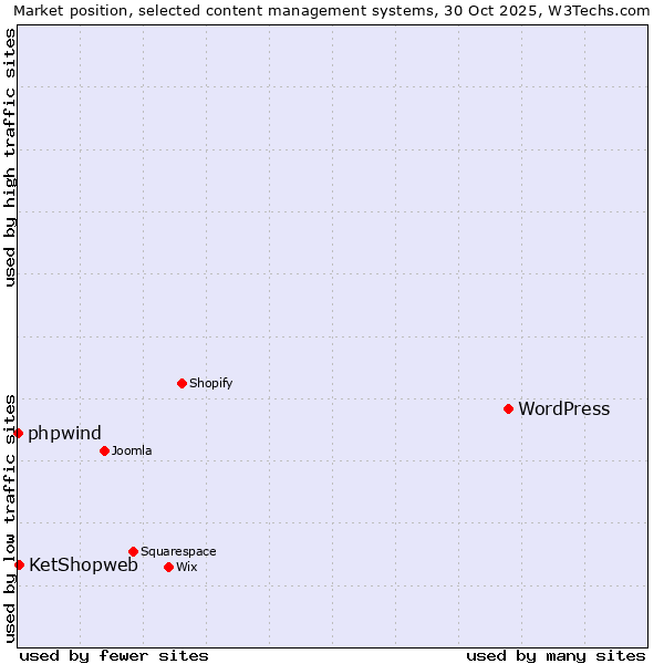 Market position of WordPress vs. KetShopweb vs. phpwind