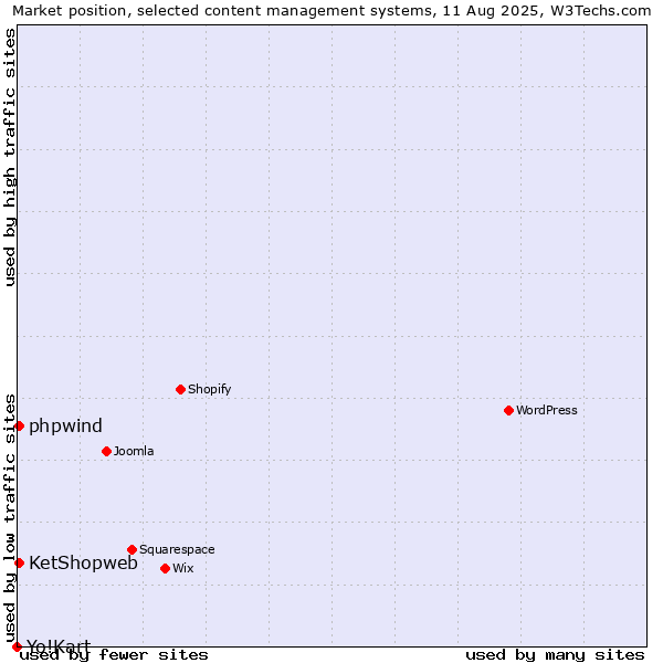 Market position of KetShopweb vs. phpwind vs. Yo!Kart