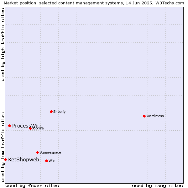 Market position of ProcessWire vs. KetShopweb