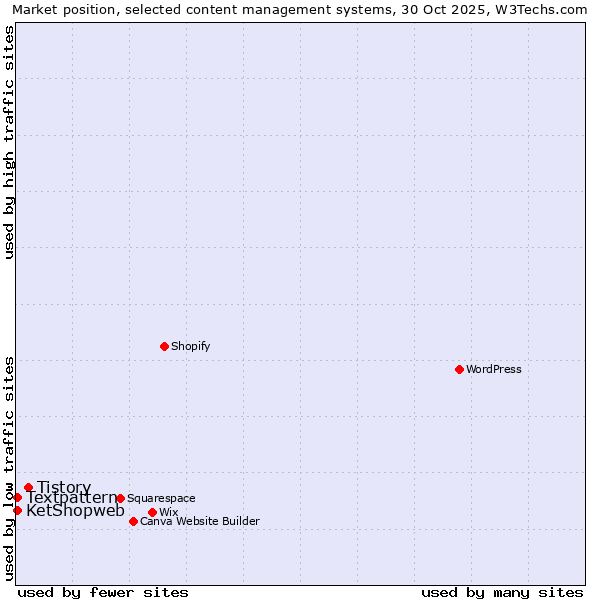 Market position of Tistory vs. Textpattern vs. KetShopweb