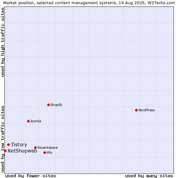 Market position of Tistory vs. KetShopweb