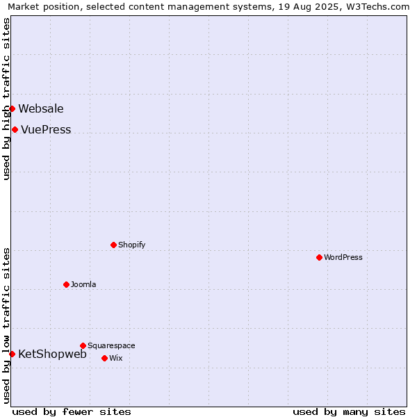 Market position of VuePress vs. KetShopweb vs. Websale