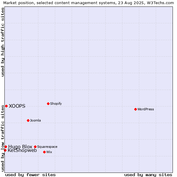 Market position of XOOPS vs. Hugo Blox vs. KetShopweb