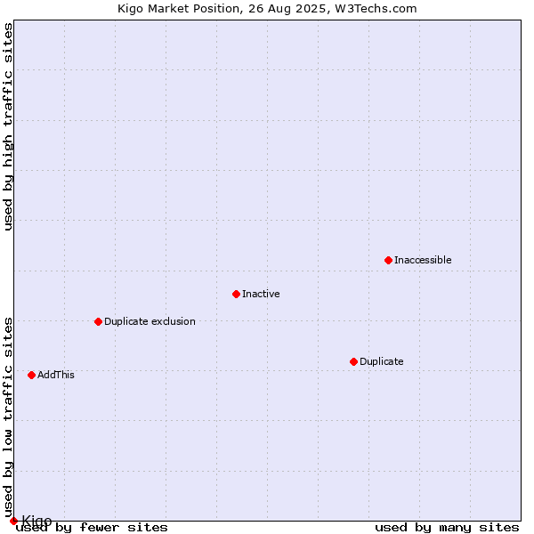 Market position of Kigo