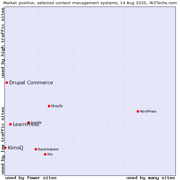 Market position of LearnPress vs. Drupal Commerce vs. KimsQ