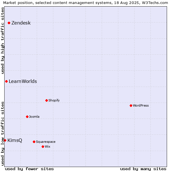 Market position of Zendesk vs. LearnWorlds vs. KimsQ