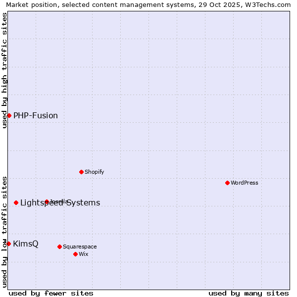 Market position of Lightspeed Systems vs. PHP-Fusion vs. KimsQ