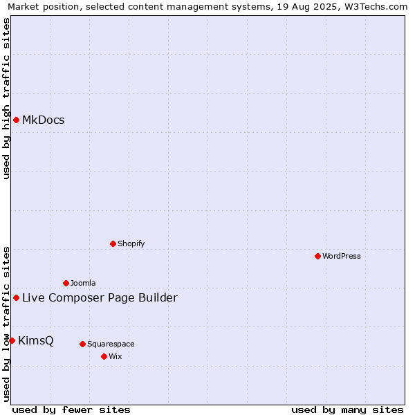Market position of MkDocs vs. Live Composer Page Builder vs. KimsQ
