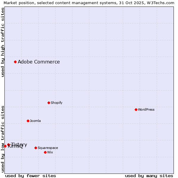 Market position of Adobe Commerce vs. Tistory vs. KimsQ