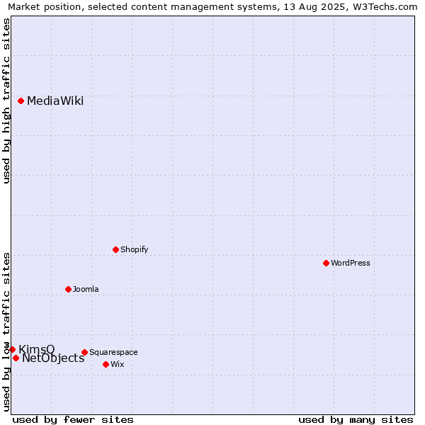 Market position of MediaWiki vs. NetObjects vs. KimsQ