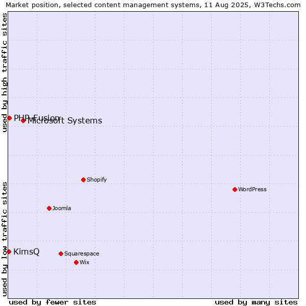 Market position of Microsoft Systems vs. PHP-Fusion vs. KimsQ