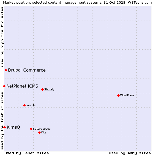 Market position of Drupal Commerce vs. KimsQ vs. NetPlanet iCMS