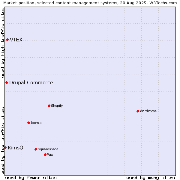 Market position of VTEX vs. Drupal Commerce vs. KimsQ
