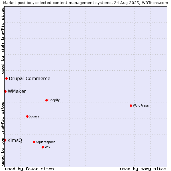 Market position of Drupal Commerce vs. WMaker vs. KimsQ
