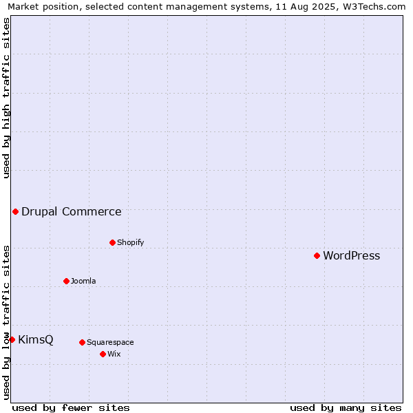 Market position of WordPress vs. Drupal Commerce vs. KimsQ
