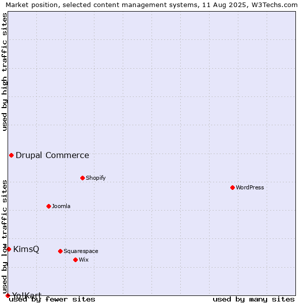 Market position of Drupal Commerce vs. KimsQ vs. Yo!Kart