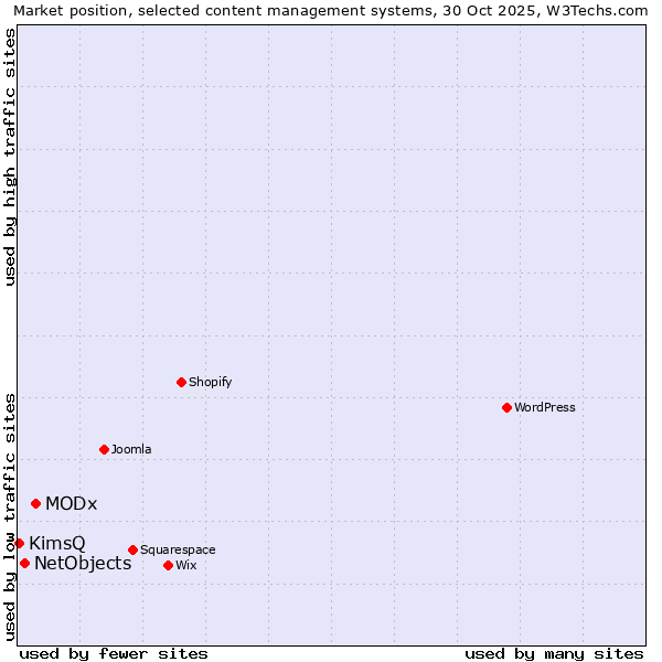 Market position of MODx vs. NetObjects vs. KimsQ