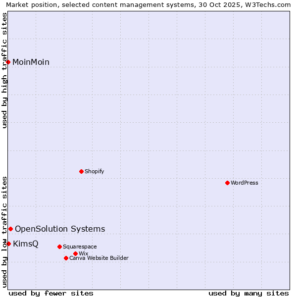 Market position of OpenSolution Systems vs. KimsQ vs. MoinMoin