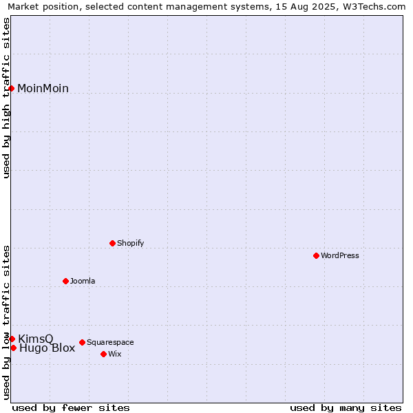 Market position of Hugo Blox vs. KimsQ vs. MoinMoin