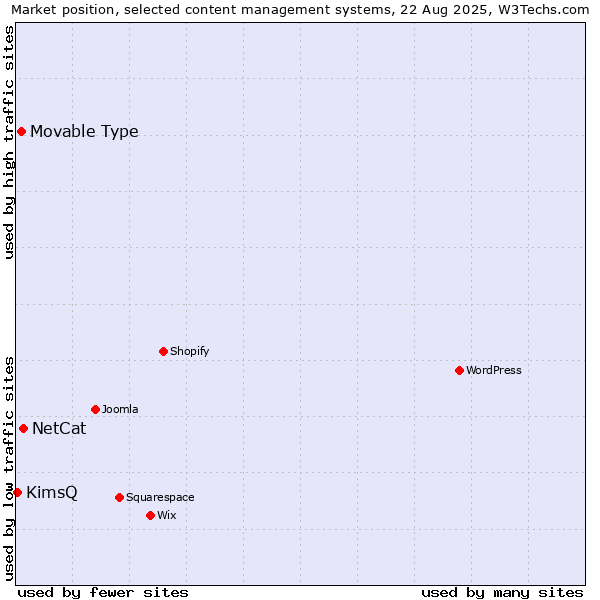 Market position of NetCat vs. Movable Type vs. KimsQ