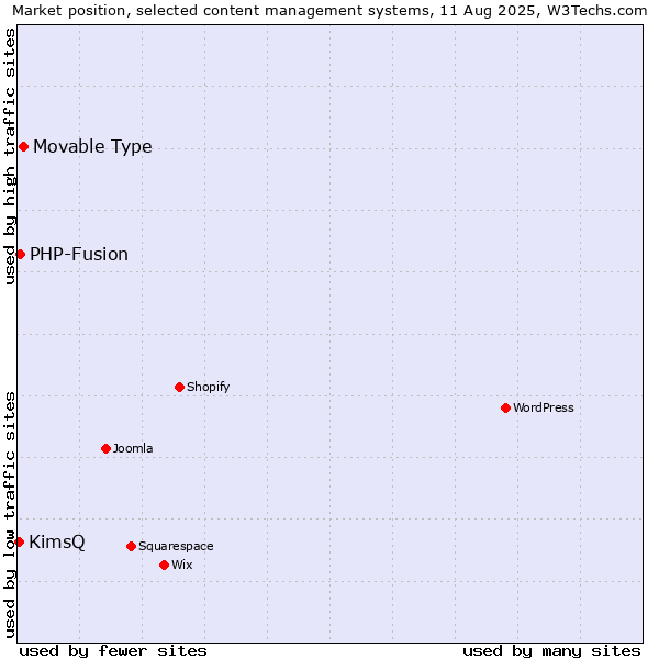 Market position of Movable Type vs. PHP-Fusion vs. KimsQ