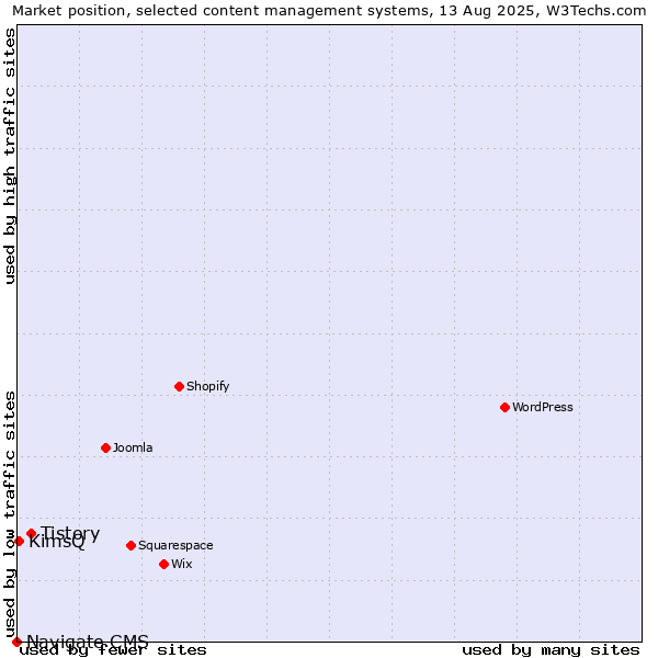 Market position of Tistory vs. KimsQ vs. Navigate CMS