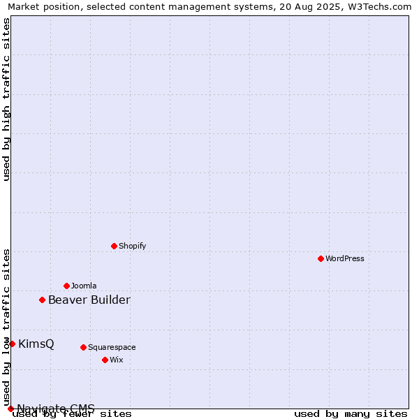 Market position of Beaver Builder vs. KimsQ vs. Navigate CMS