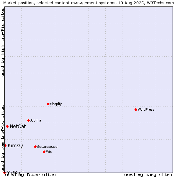 Market position of NetCat vs. KimsQ vs. Yo!Kart