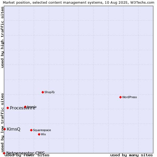 Market position of ProcessWire vs. KimsQ vs. Netgenerator CMS