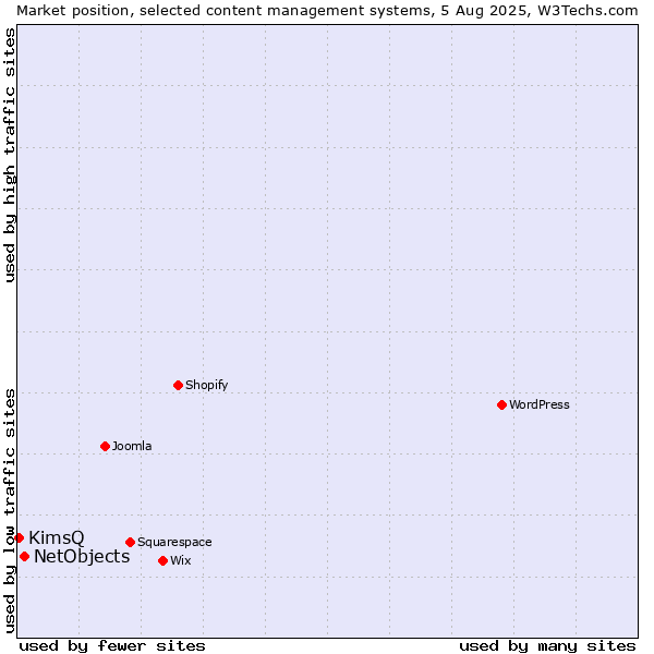 Market position of NetObjects vs. KimsQ