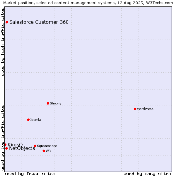 Market position of Salesforce Customer 360 vs. NetObjects vs. KimsQ