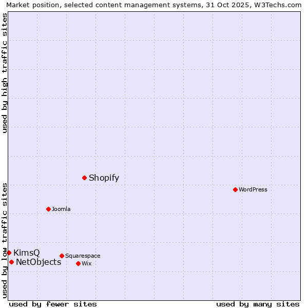 Market position of Shopify vs. NetObjects vs. KimsQ