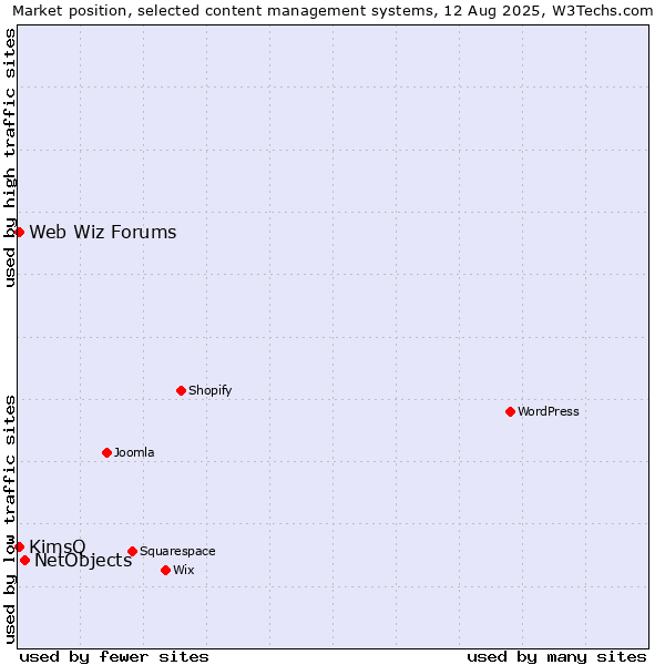 Market position of NetObjects vs. KimsQ vs. Web Wiz Forums