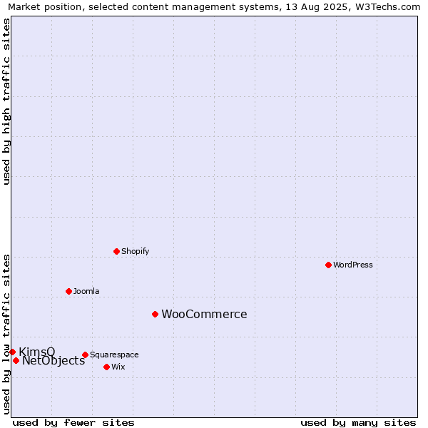 Market position of WooCommerce vs. NetObjects vs. KimsQ
