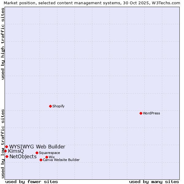 Market position of NetObjects vs. WYSIWYG Web Builder vs. KimsQ