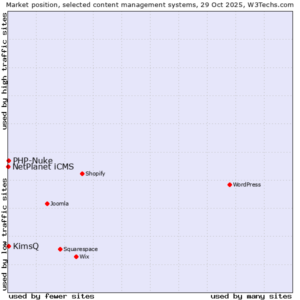 Market position of KimsQ vs. PHP-Nuke vs. NetPlanet iCMS