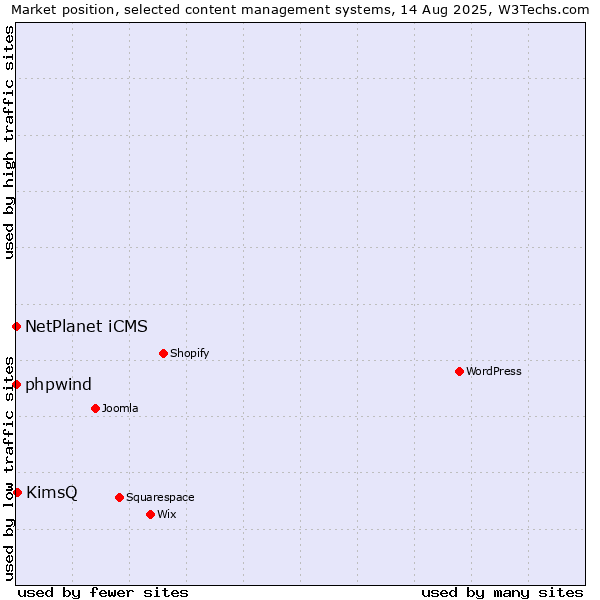 Market position of KimsQ vs. NetPlanet iCMS vs. phpwind