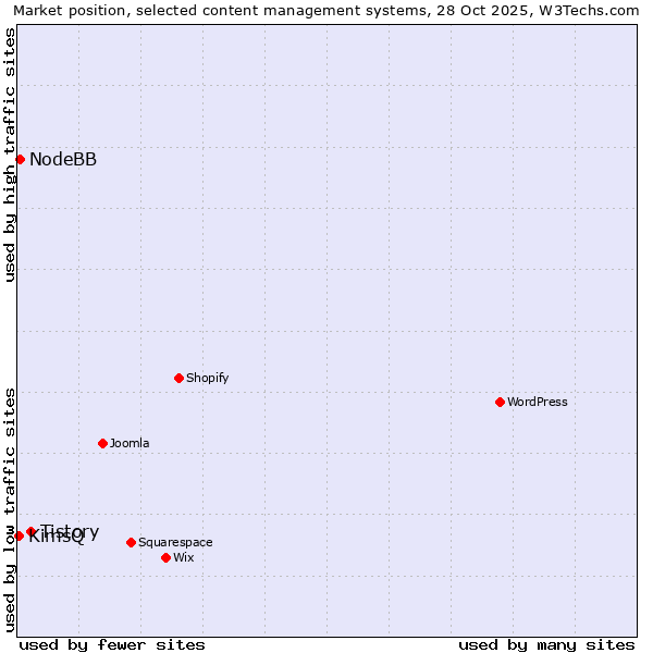 Market position of Tistory vs. NodeBB vs. KimsQ