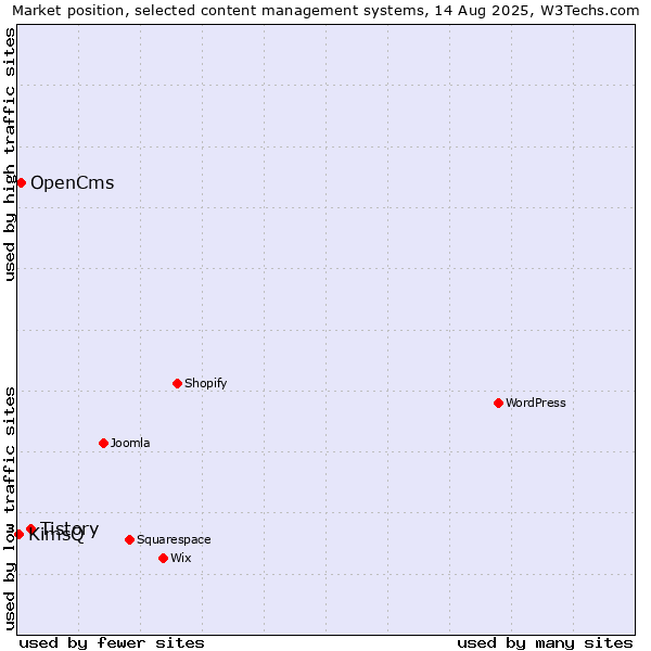 Market position of Tistory vs. OpenCms vs. KimsQ