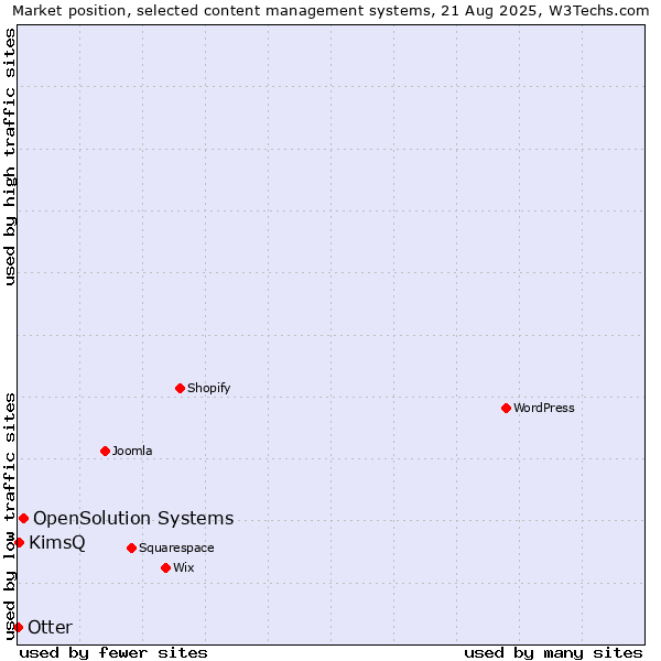 Market position of OpenSolution Systems vs. KimsQ vs. Otter