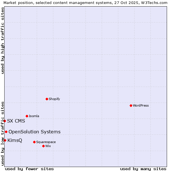 Market position of OpenSolution Systems vs. KimsQ vs. SX CMS