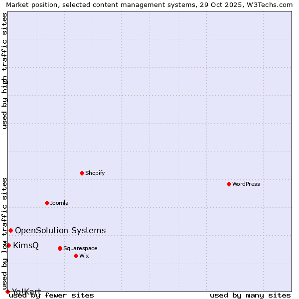 Market position of OpenSolution Systems vs. KimsQ vs. Yo!Kart