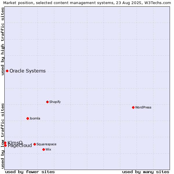 Market position of Oracle Systems vs. PageCloud vs. KimsQ
