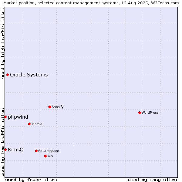 Market position of Oracle Systems vs. KimsQ vs. phpwind